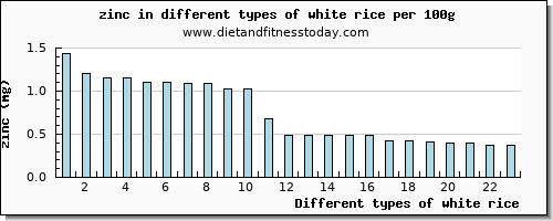 white rice zinc per 100g